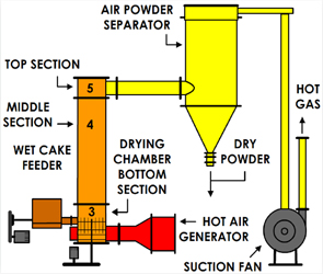 Spin Flash Dryer Flow Diagram